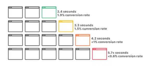 conversion rate and performance